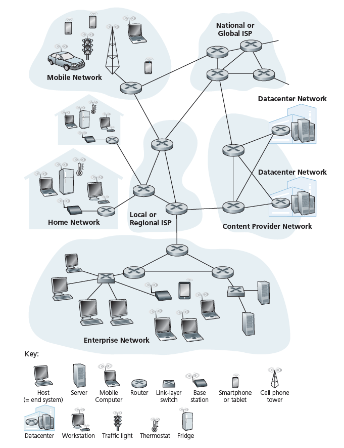 图1.1 Internet 片段