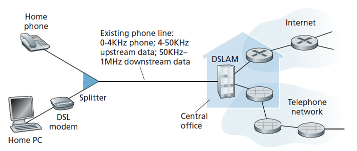 图1.5 DSL 网络接入