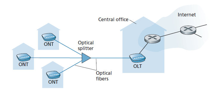 图1.7 FTTH 网络接入