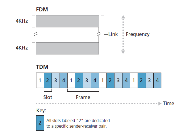 图1.14 使用FDM，每个线路连续地获得带宽的一小部分。使用TDM时，每个线路在短时间间隔(即时隙期间)周期性地获得所有带宽。