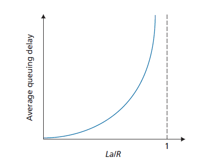 图1.18 平均排队延迟与流量强度的关系