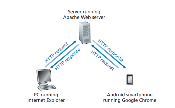  图2.6 HTTP请求-响应行为 