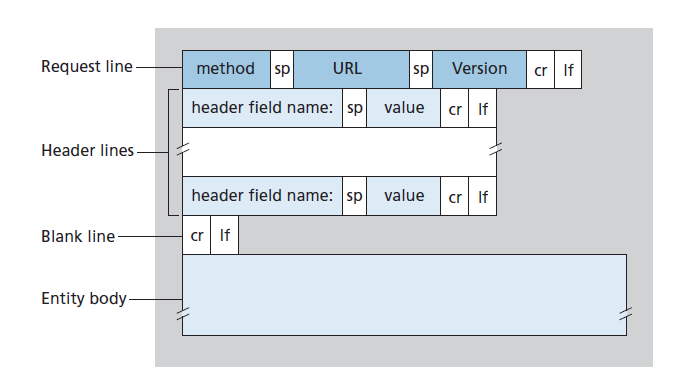 图2.8 HTTP请求消息的一般格式 