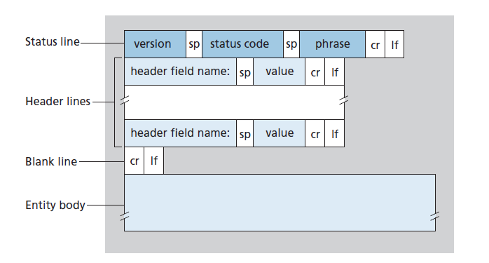  图2.9 HTTP响应消息的一般格式 