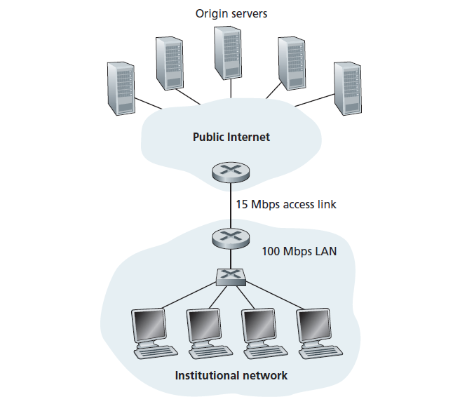  图2.12 机构网络与互联网之间的瓶颈 