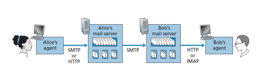  图2.16 电子邮件协议及其通信实体 