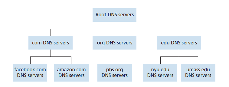  图2.17 DNS服务器层次结构的一部分 