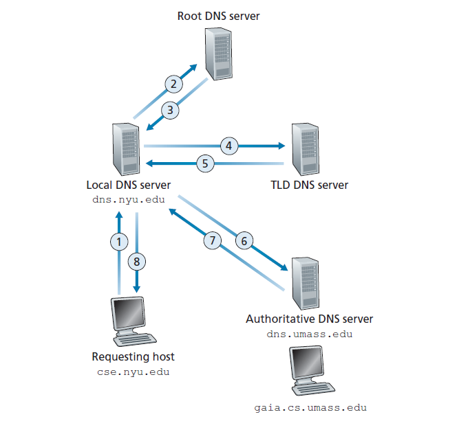  图2.19 各DNS服务器之间的交互 