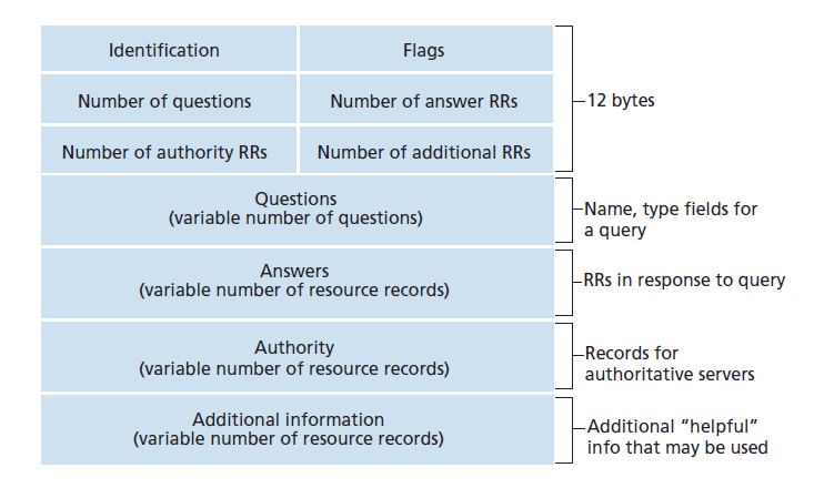  图2.21 DNS消息格式 