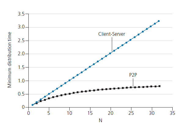  图2.23 P2P和客户端-服务器架构的分发时间 