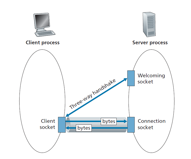 图2.28 TCPServer进程有两个套接字