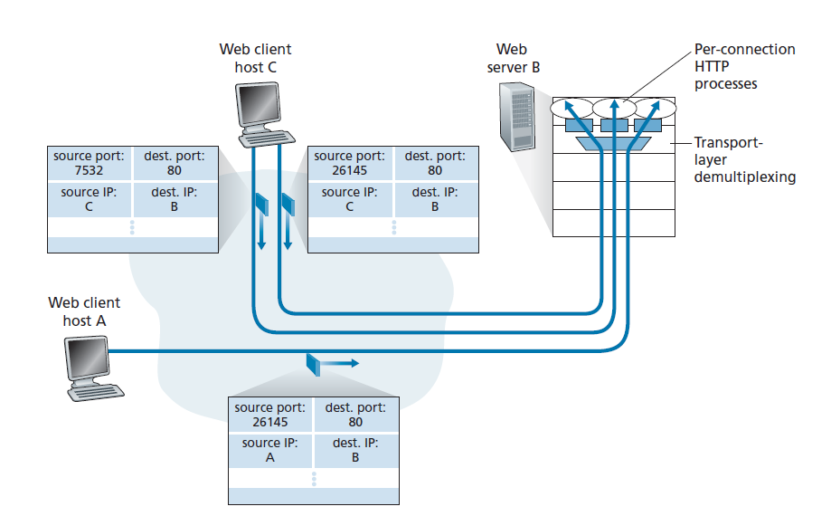 图3.5 两个客户端使用相同的目标端口号(80)与相同的Web服务器应用程序通信