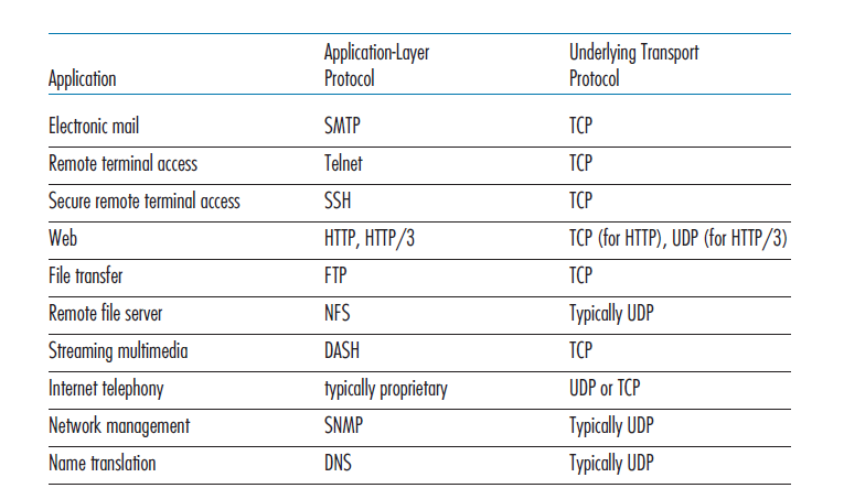 图3.6 流行的Internet应用程序及其底层传输协议