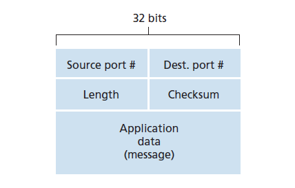 图3.7 UDP段结构