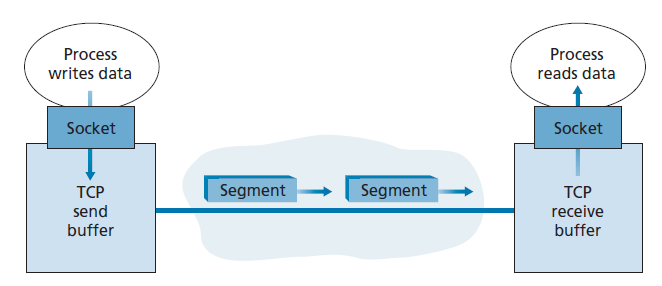 图3.28 TCP发送和接收缓冲区