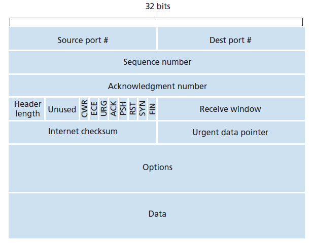 图3.29 TCP段结构