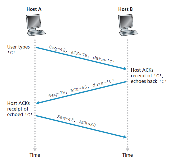 图3.31 TCP上的简单Telnet应用程序的序列号和确认号