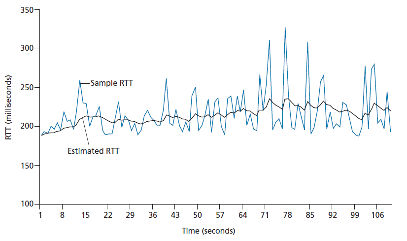 图3.32 RTT样本和RTT估算