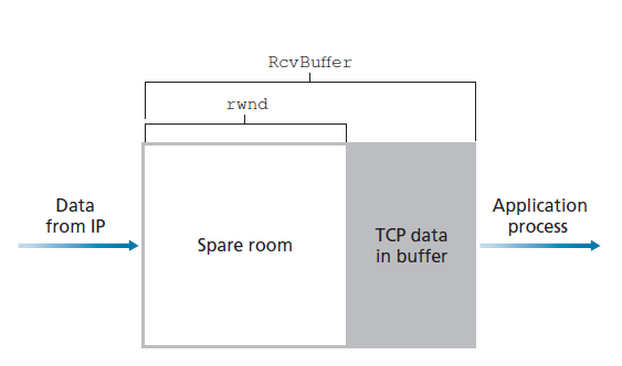 图3.38 接收窗口(rwnd)和接收缓冲区(RcvBuffer)