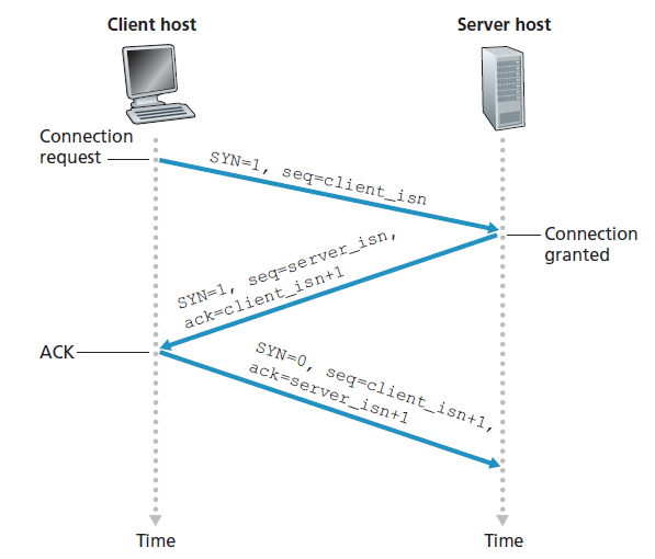 图3.39 TCP三次握手:段交换