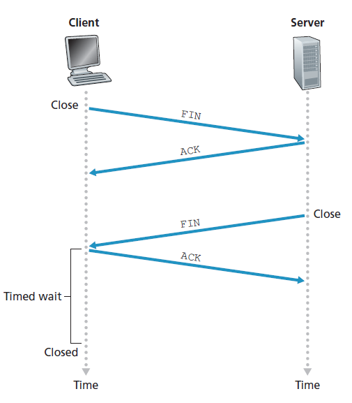 图3.40 关闭TCP连接