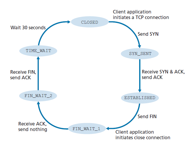 图3.41 客户端TCP访问的典型TCP状态序列