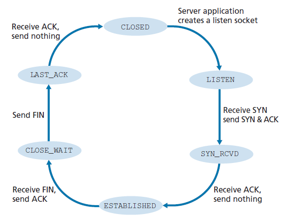 图3.42 服务器端TCP访问的典型TCP状态序列