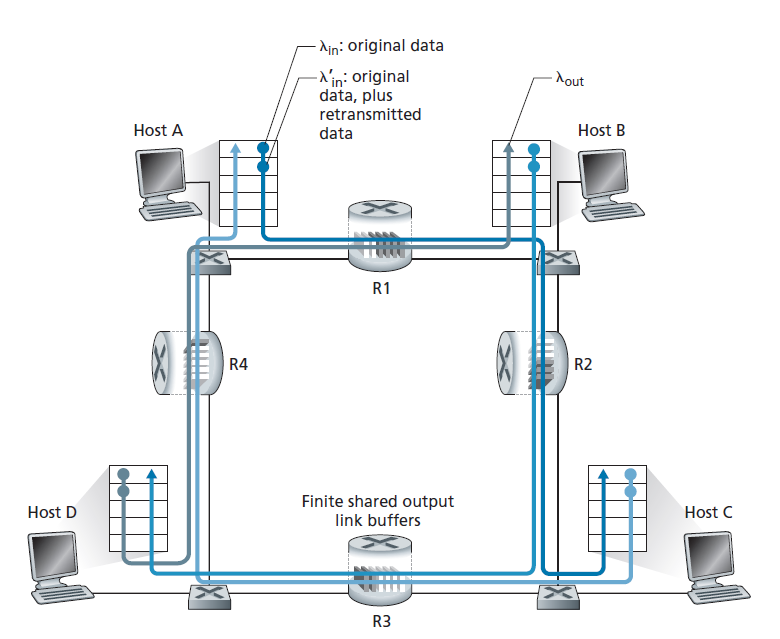 图3.47 四个发送方，具有有限缓冲区的路由器，以及多跳路径