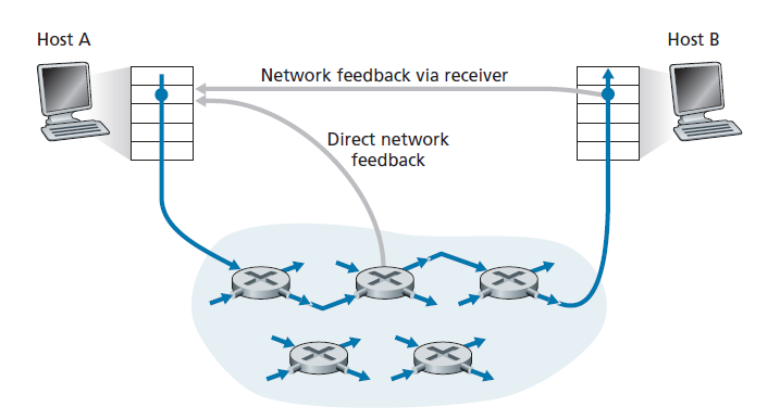 图3.49 network-indicated拥塞信息的两条反馈路径