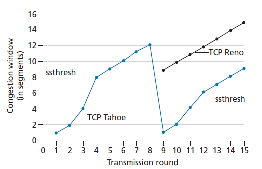 图3.52 TCP拥塞窗口的演化(Tahoe和Reno)