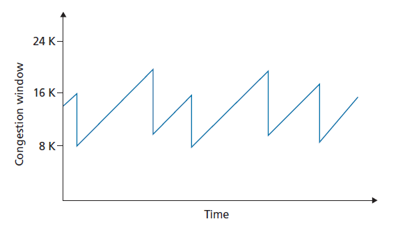 图3.53 加减拥塞控制