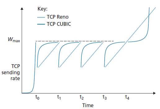 图3.54 TCP拥塞避免发送速率:TCP Reno和TCP CUBIC