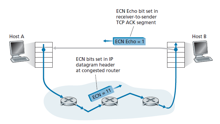 图3.55 ECN:网络辅助拥塞控制