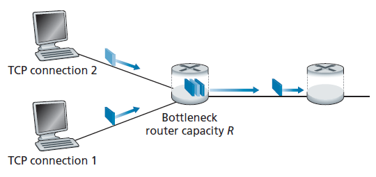 图3.56 共享一个瓶颈链路的两个TCP连接