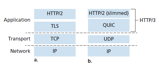 图3.58 (a)传统的安全HTTP协议栈，(b)基于QUIC的安全HTTP/3协议栈