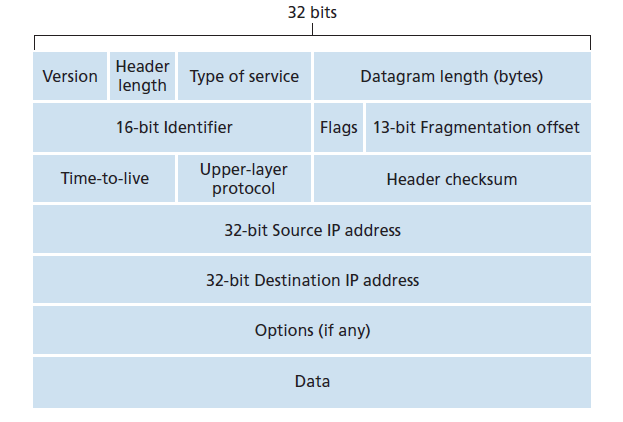 图4.17 IPv4数据报格式