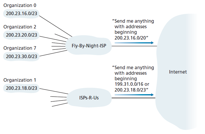 图4.22 ISPs-R-Us 有更具体的路线去组织1