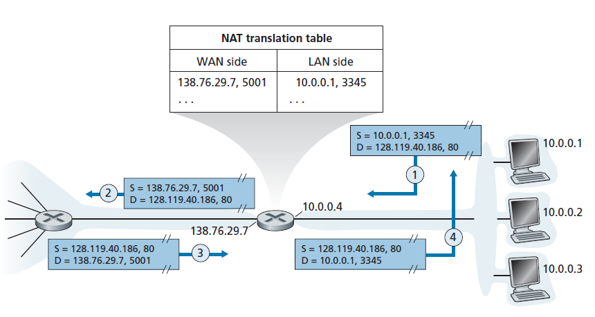 图4.25 NAT 