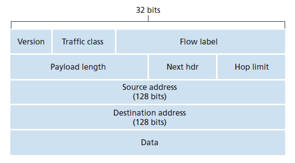 图4.26 IPv6数据报格式