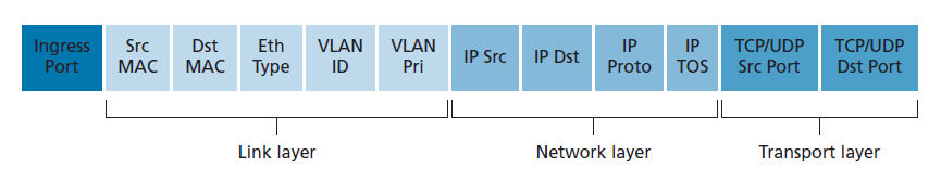 图4.29 数据包匹配字段，OpenFlow 1.0流表