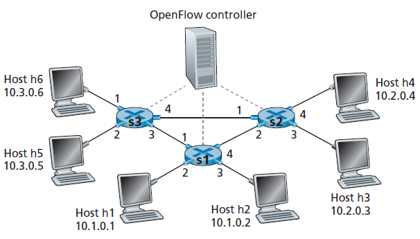 图4.30 OpenFlow匹配加操作网络，有三个数据包交换机、6台主机和一个OpenFlow控制器