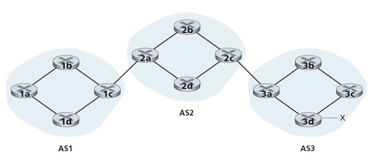 图5.8 具有三个自主系统的网络。AS3包含一个前缀为x的子网