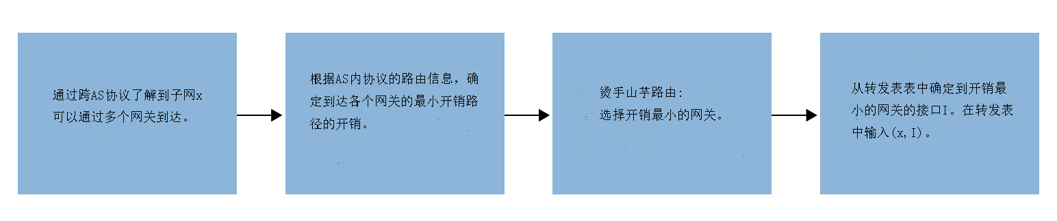 图5.11 在路由器转发表中添加AS外目的地的步骤