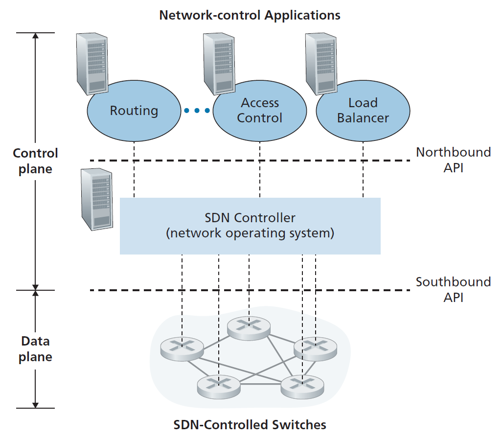 图5.14 SDN网络架构的组成包括:SDN控制的交换机、SDN控制器、网络控制应用