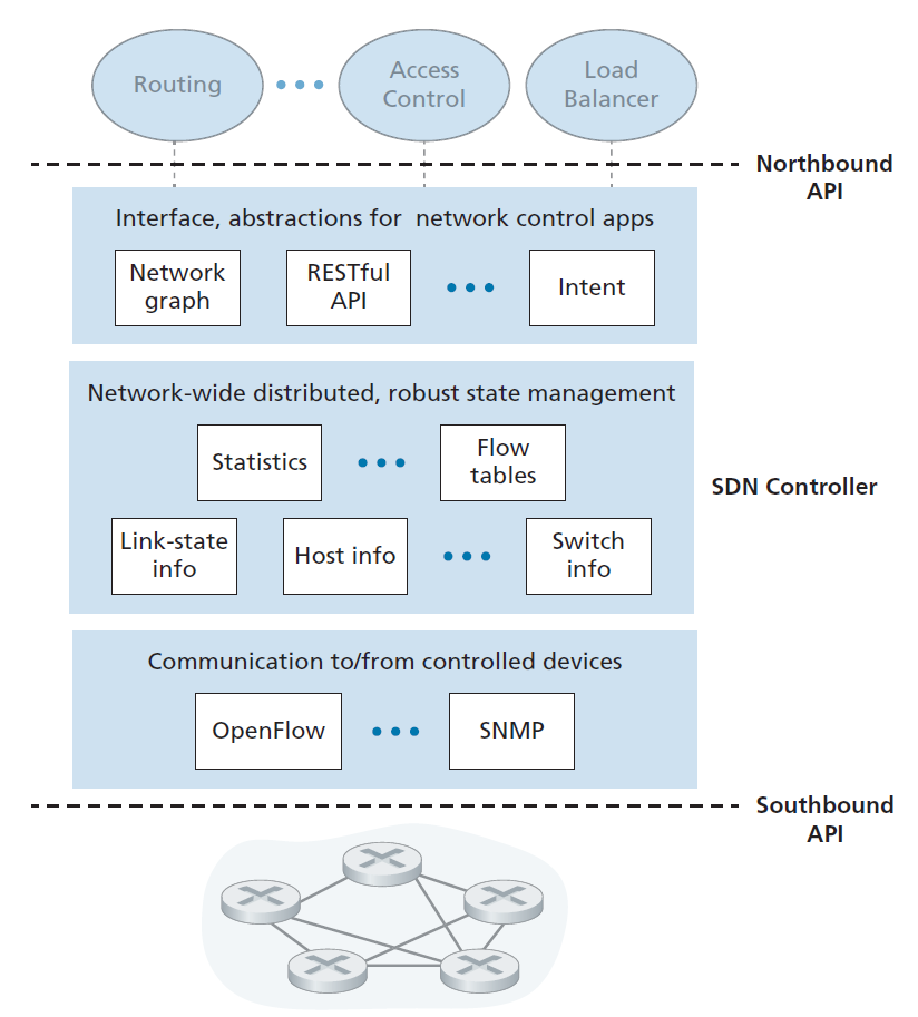 图5.15 SDN控制器组件