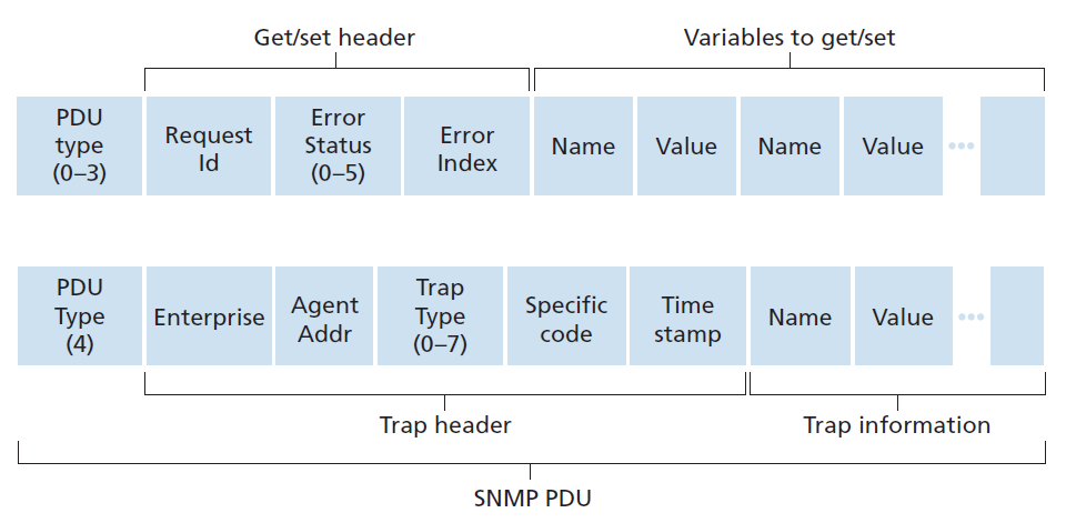 图5.21 SNMP PDU的格式