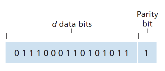 图6.4 一位偶校验(One-bit even parity)