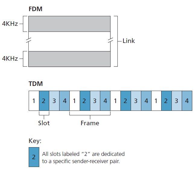 图6.9 一个四节点的TDM和FDM示例