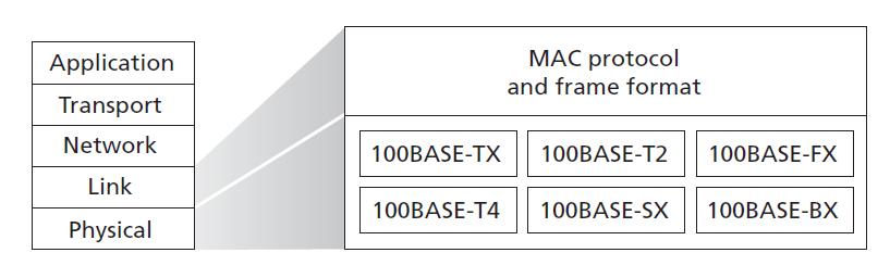 图6.21 100 Mbps以太网标准:一个共同的链路层，不同的物理层 