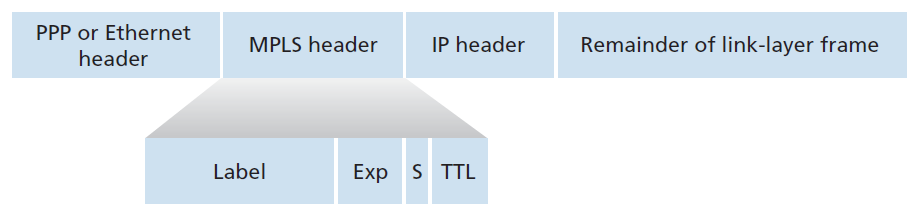 图6.28 MPLS头:位于链路层头和网络层头之间 